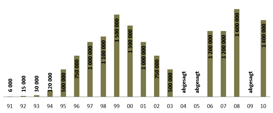 Balkendiagramm der Loveparade-Besucherzahlen 1991 bis 2010