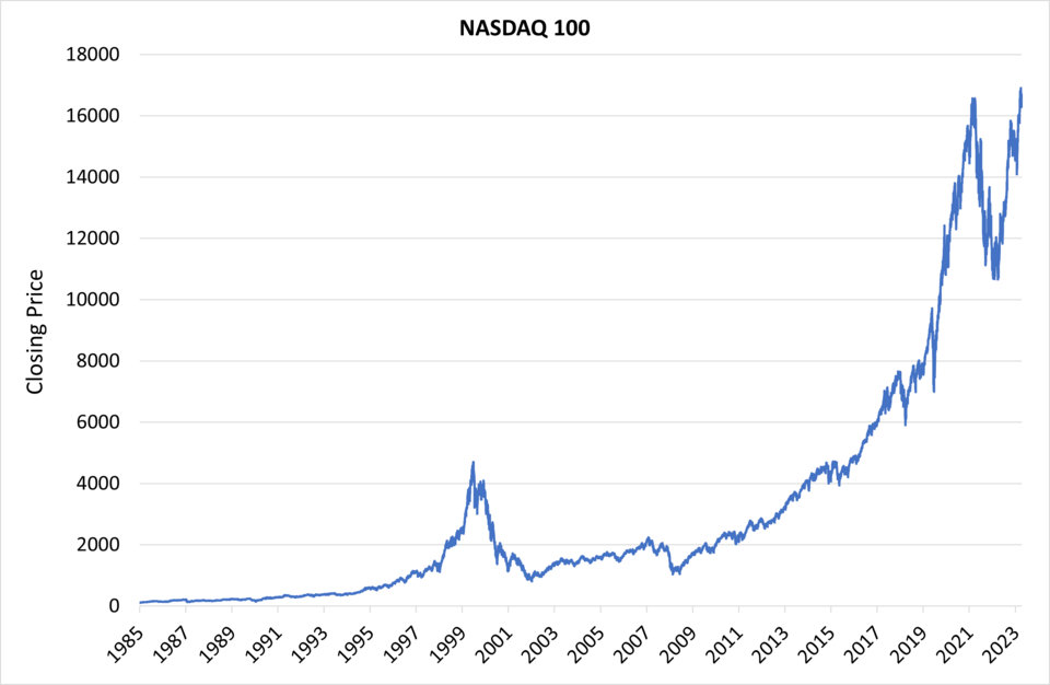 Kursverlauf des NASDAQ-100 über mehrere Jahrzehnte, mit dem Höchststand im Jahr 2000